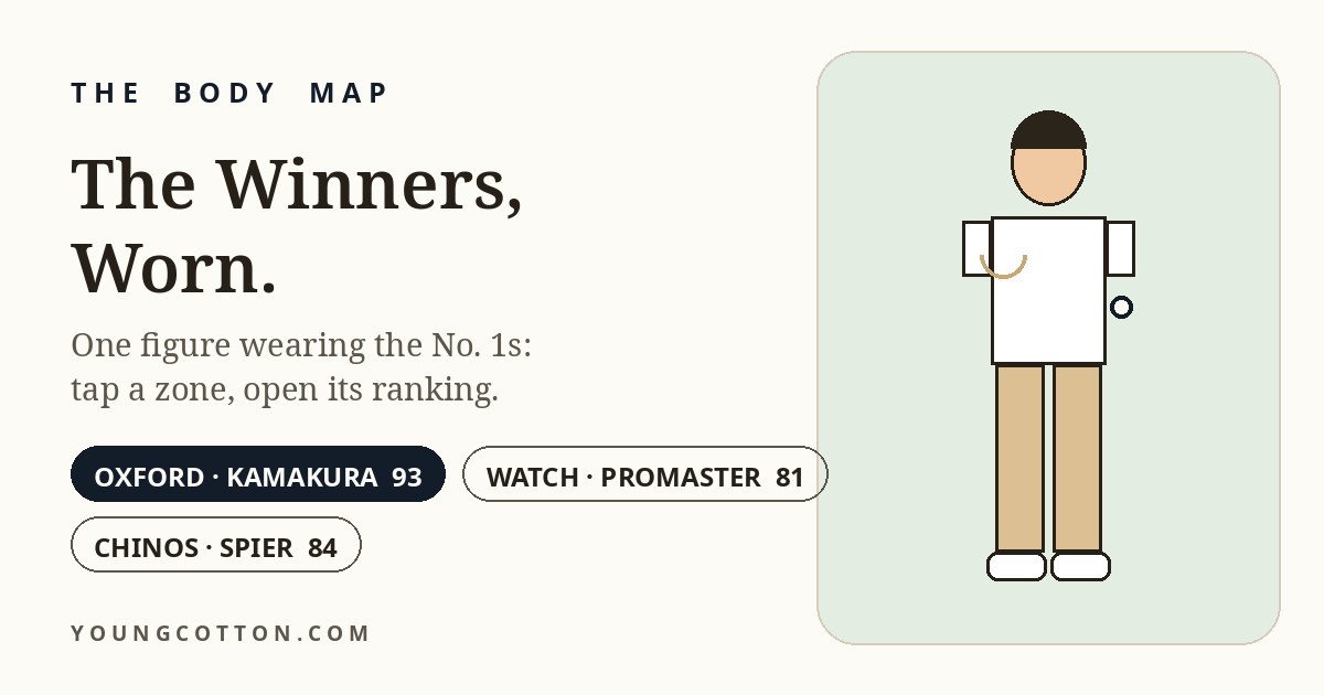 The Body Map: a drawn figure wearing the winning Oxford shirt, watch and chinos, each pinned with its score